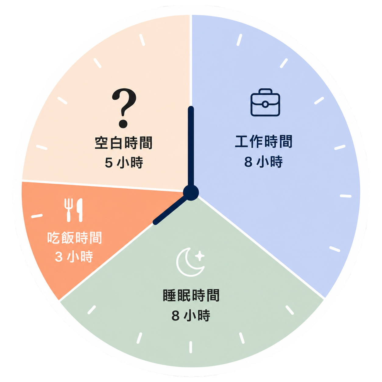 時間分配圖